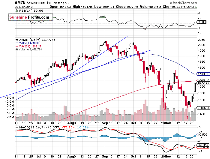 Daily Amazon.com, Inc. chart - AMZN