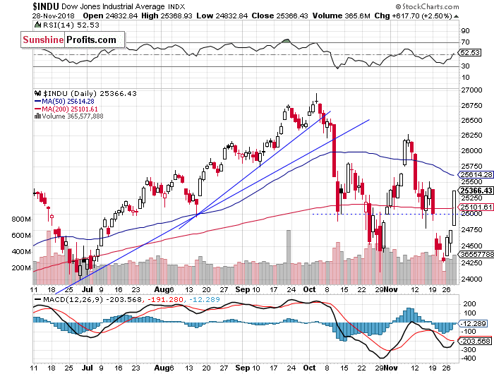 Daily DJIA index chart - DJIA, Blue-Chip Index