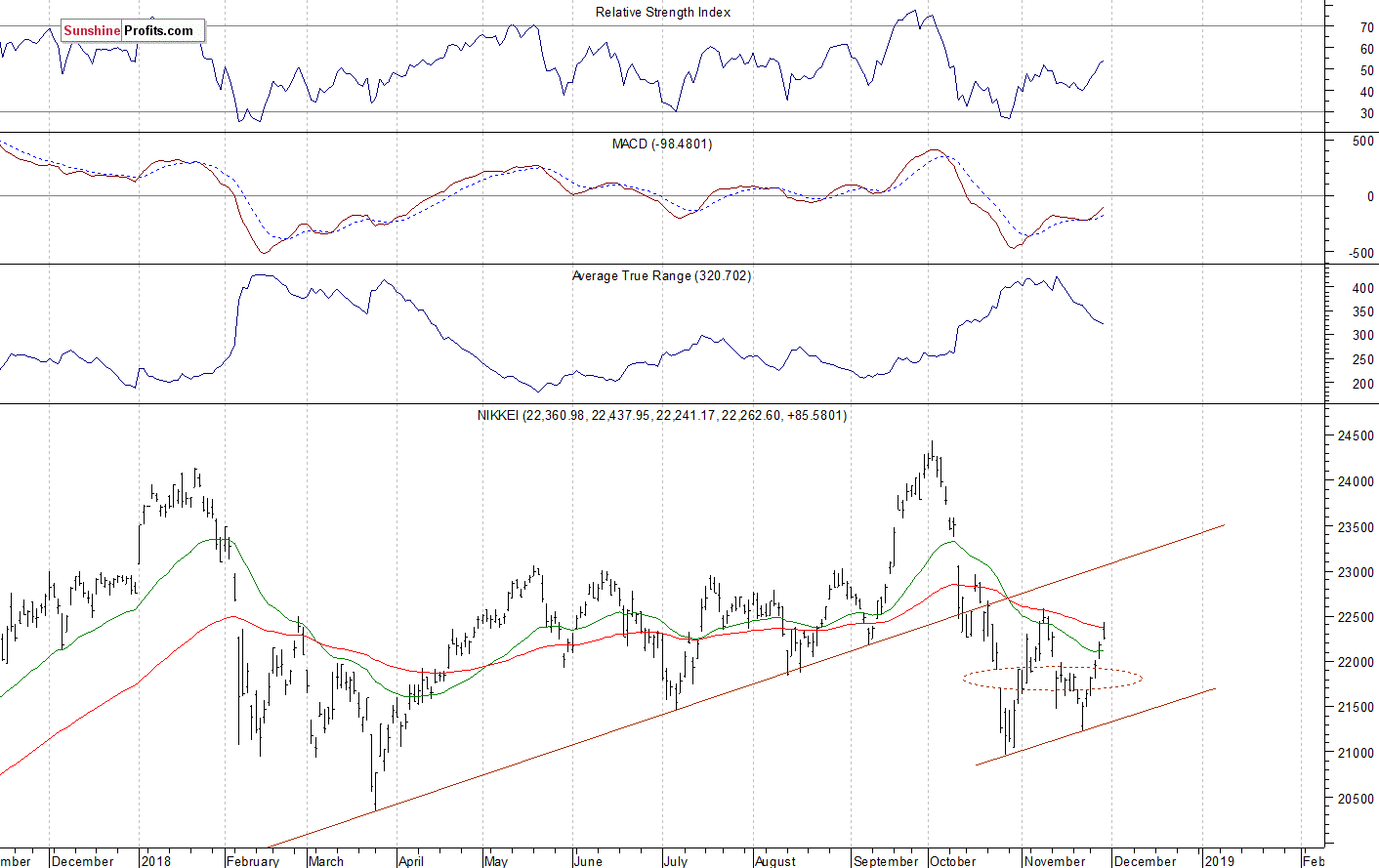 Daily Nikkei 225 index chart