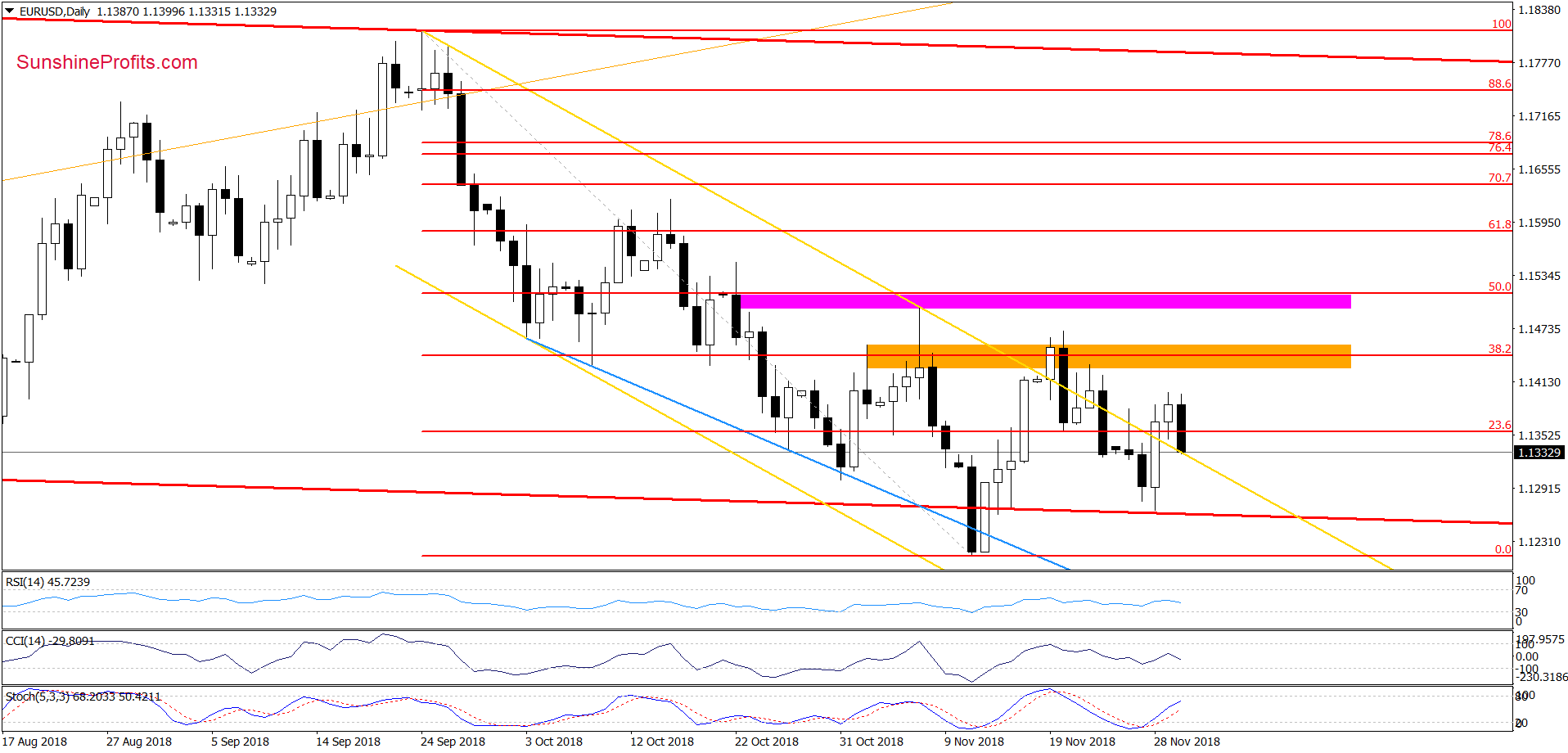 EUR/USD - daily chart