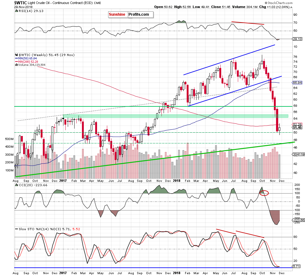 Light Crude Oil - Continuous Contract Weekly