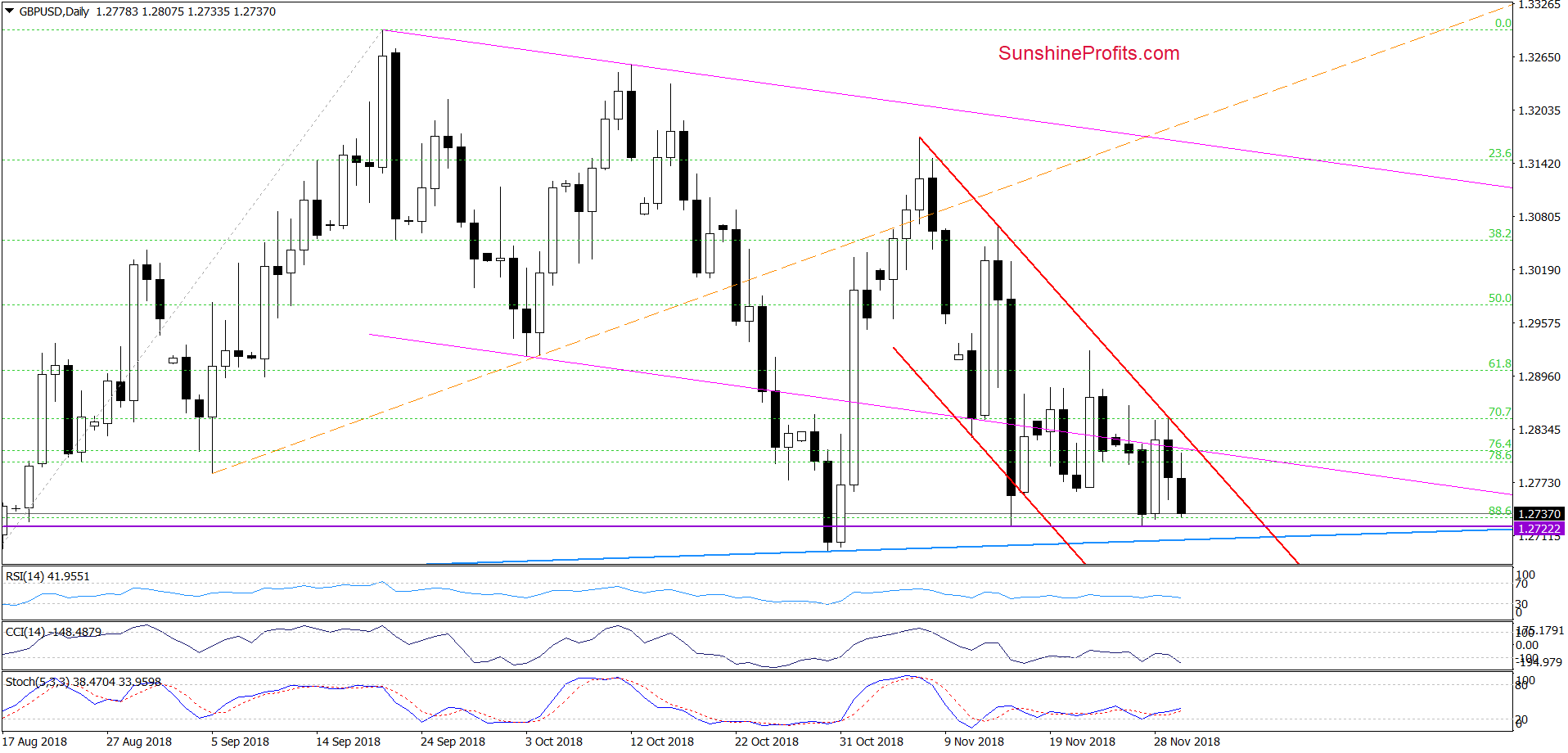 GBP/USD - daily chart