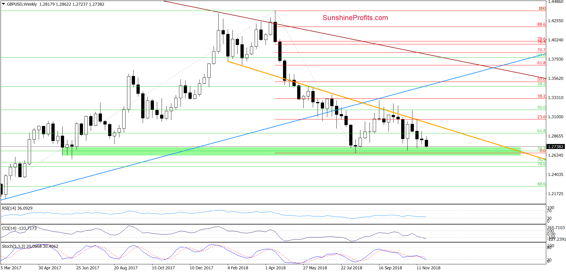 GBP/USD - weekly chart