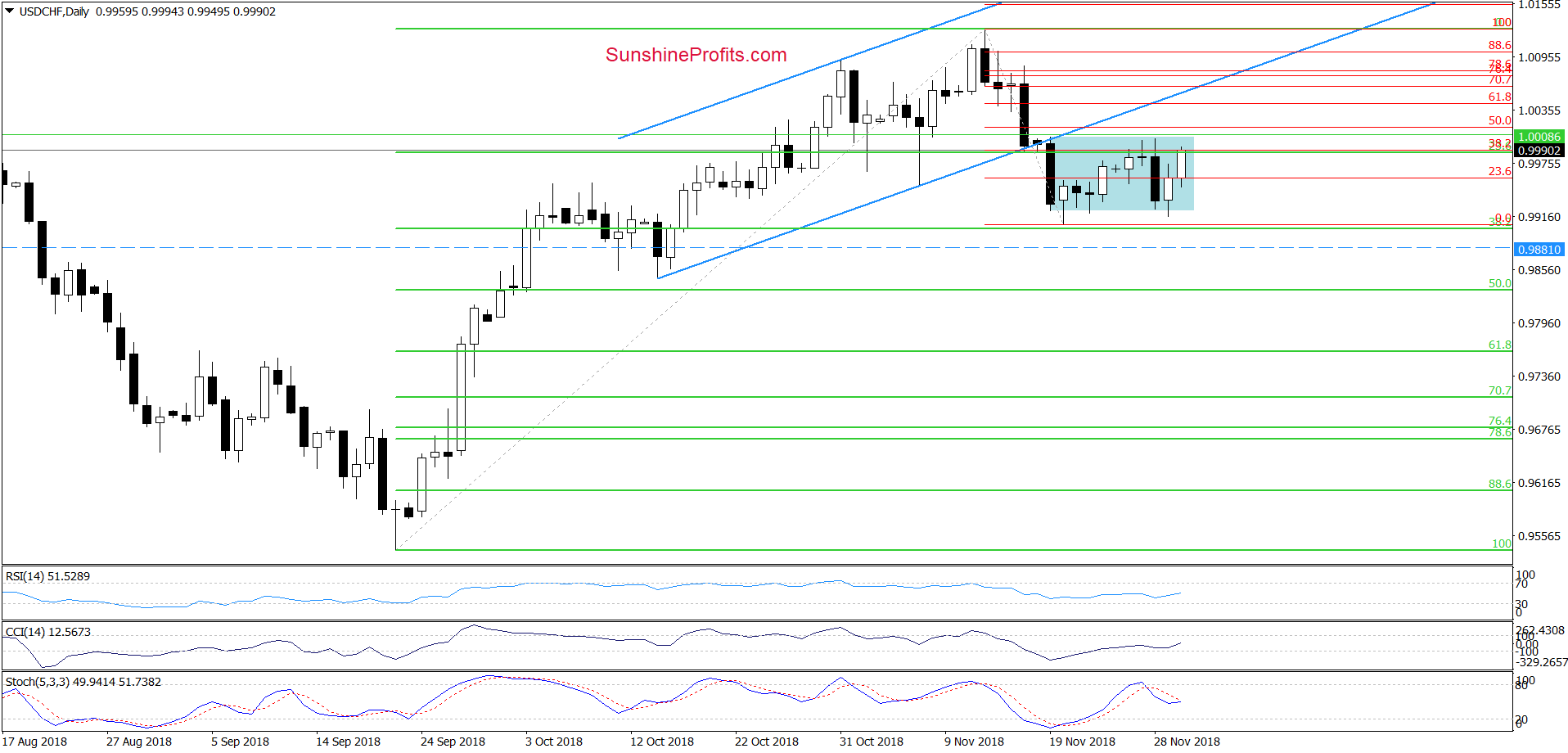 USD/CHF - daily chart