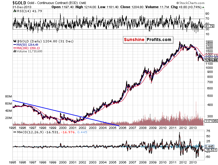 Gold Support And Resistance Chart