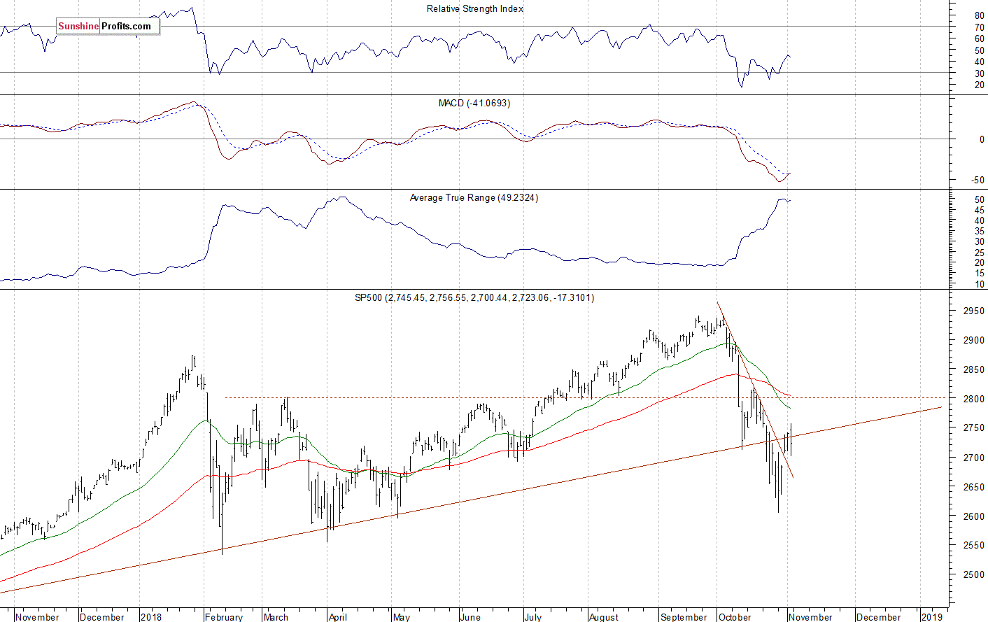 Daily S&P 500 index chart - SPX, Large Cap Index