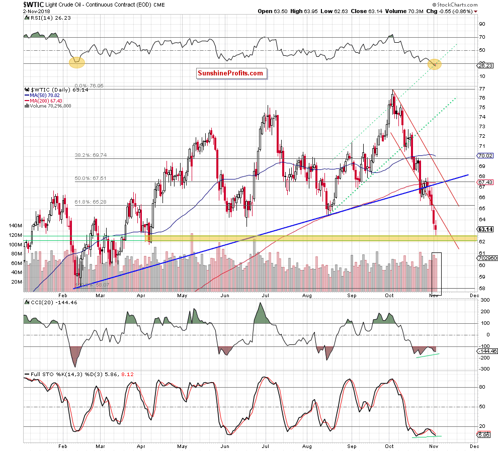 Light Crude Oil - Continuous Contract Daily