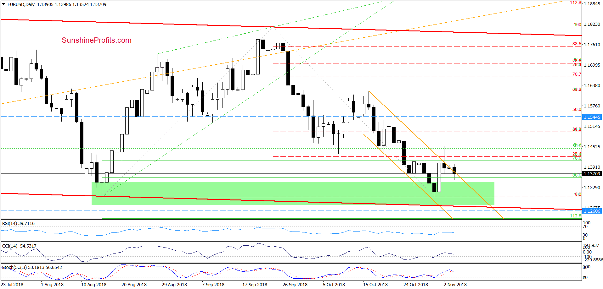 EUR/USD - daily chart