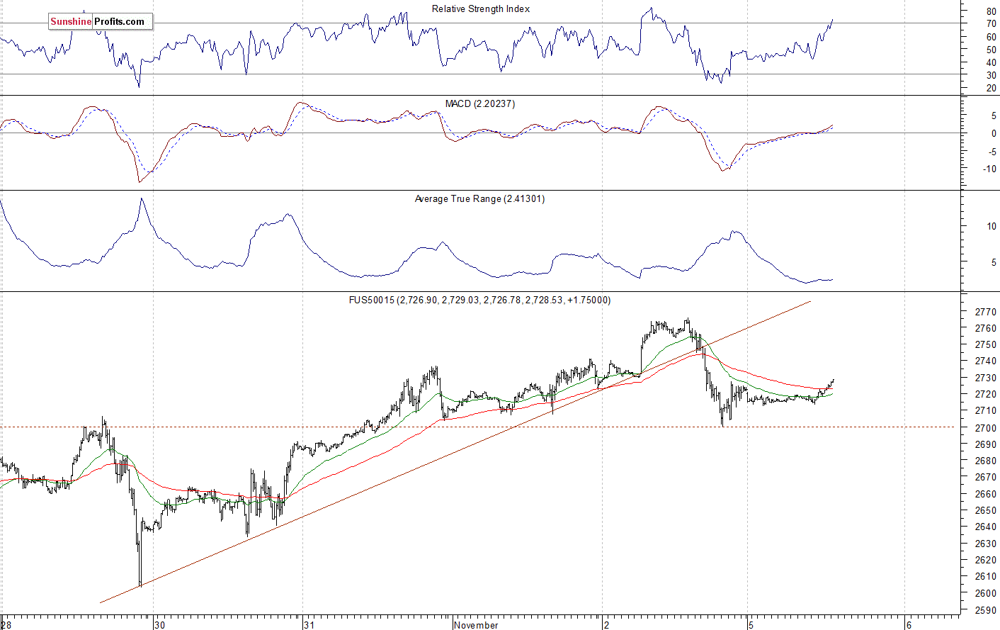 S&P 500 futures contract - S&P 500 index chart