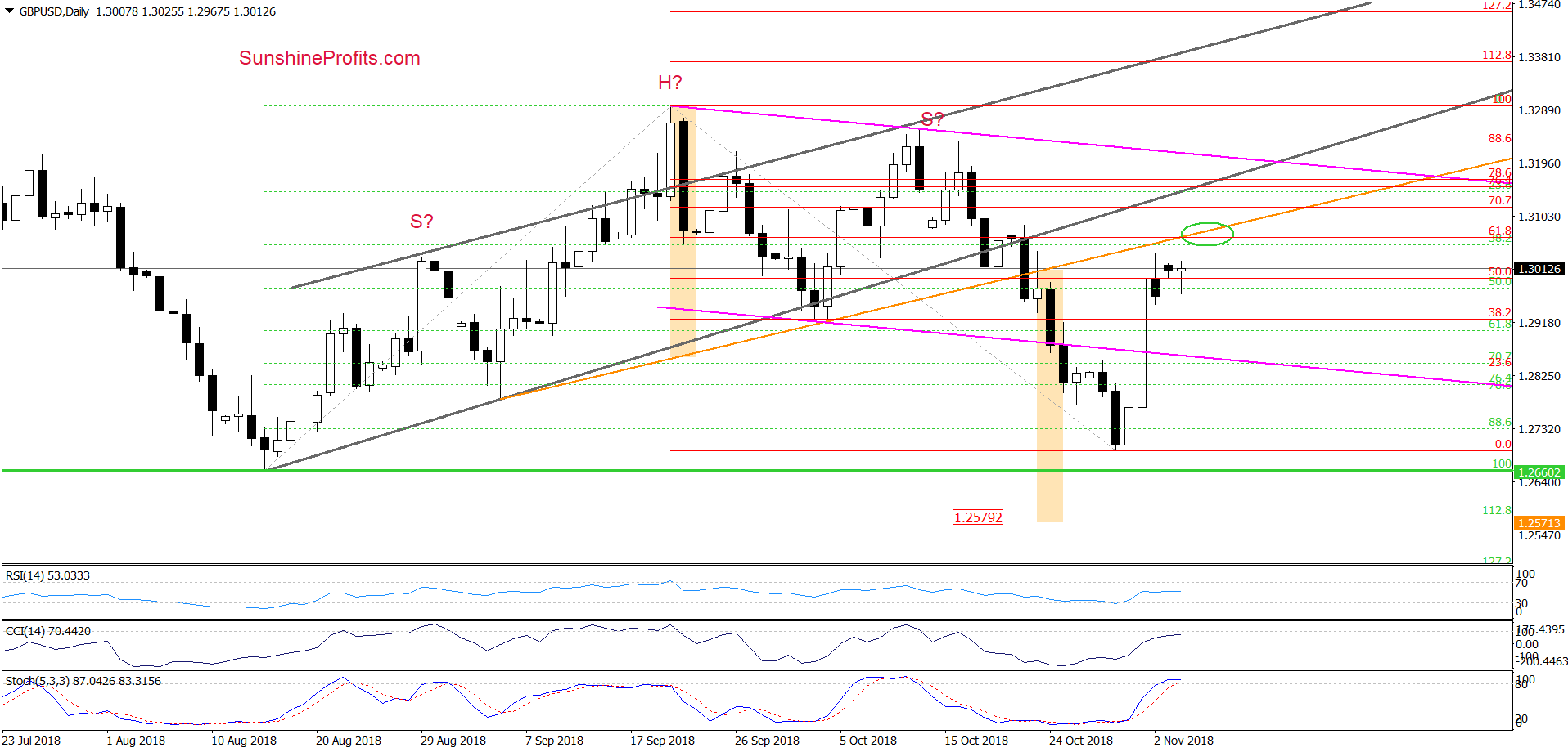 GBP/USD - daily chart