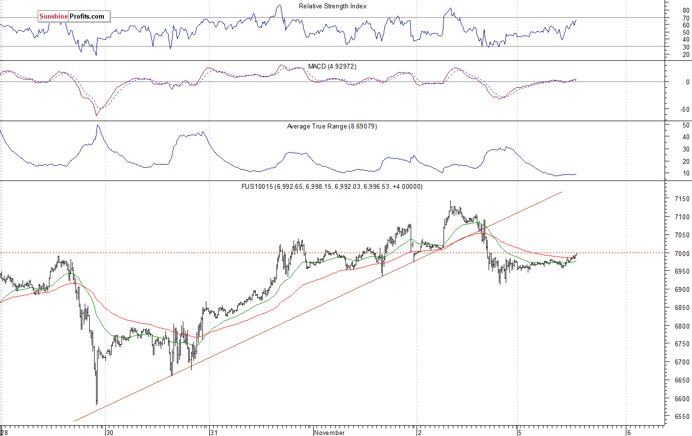 Nasdaq 100 futures contract - Nasdaq 100 index chart