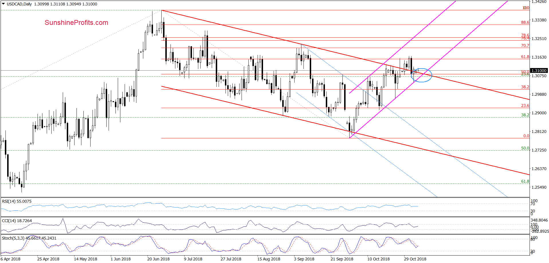 USD/CAD - daily chart