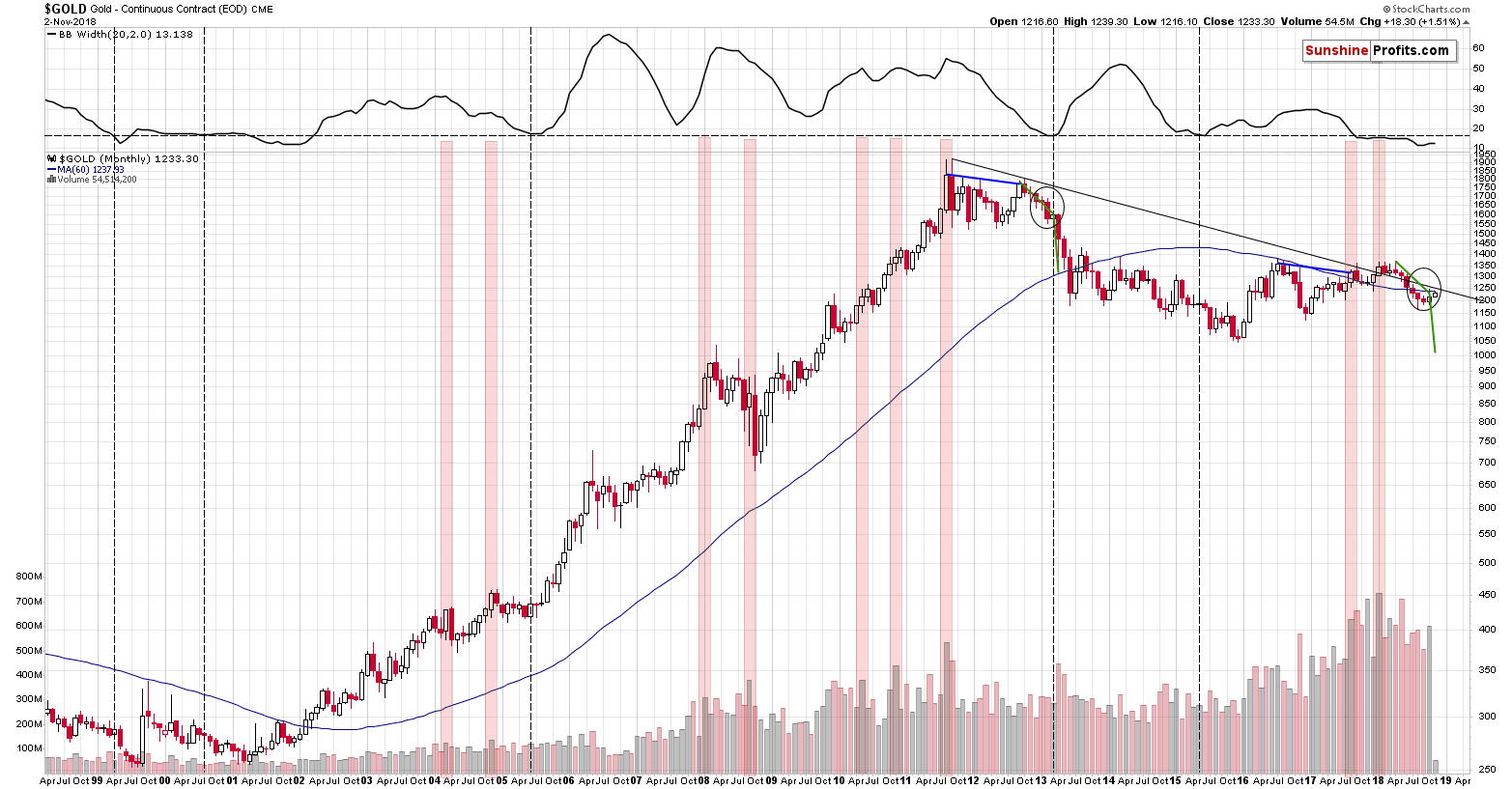 Gold - Continuous Contract