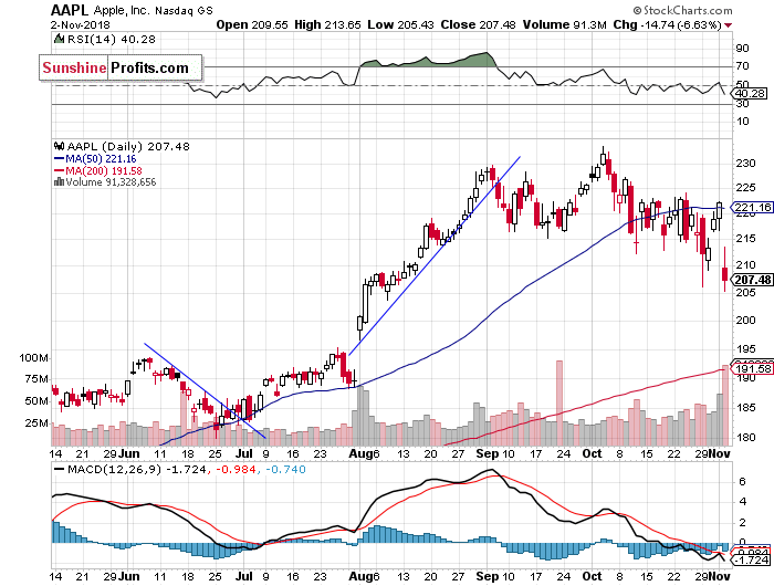 Daily Apple, Inc. chart - AAPL