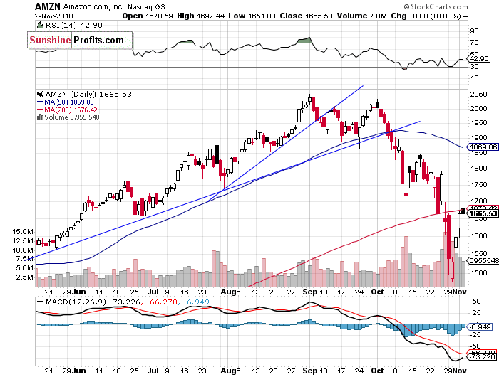 Daily Amazon.com, Inc. chart - AMZN