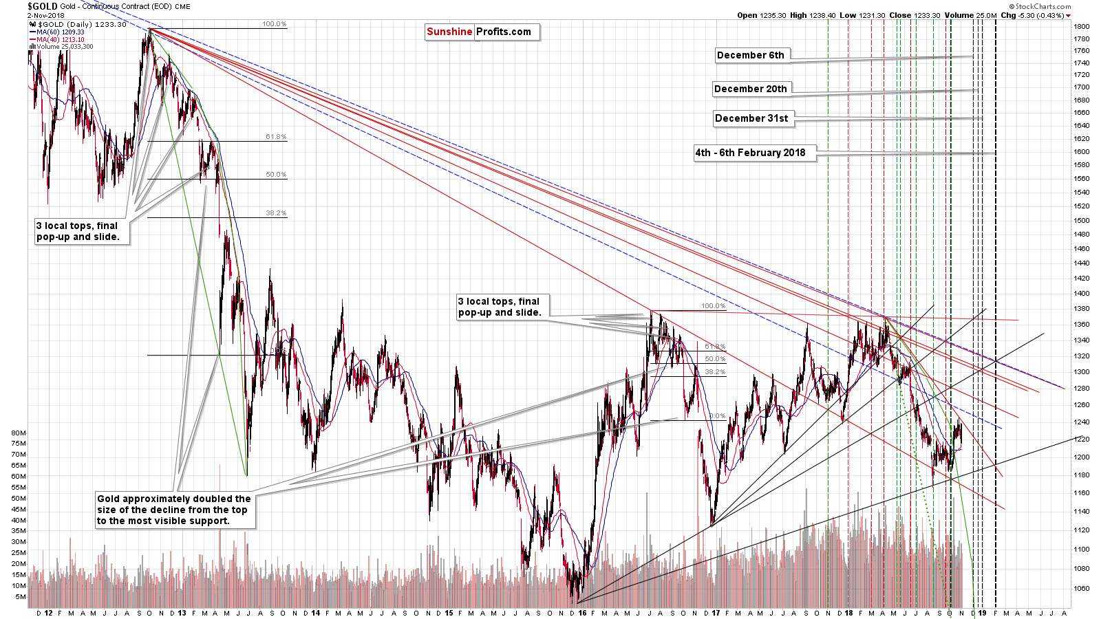 Gold - Continuous Contract