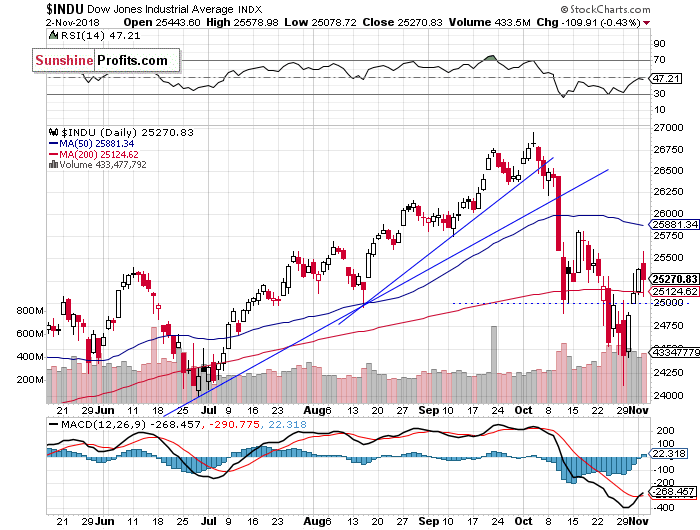 Daily DJIA index chart - DJIA, Blue-Chip Index