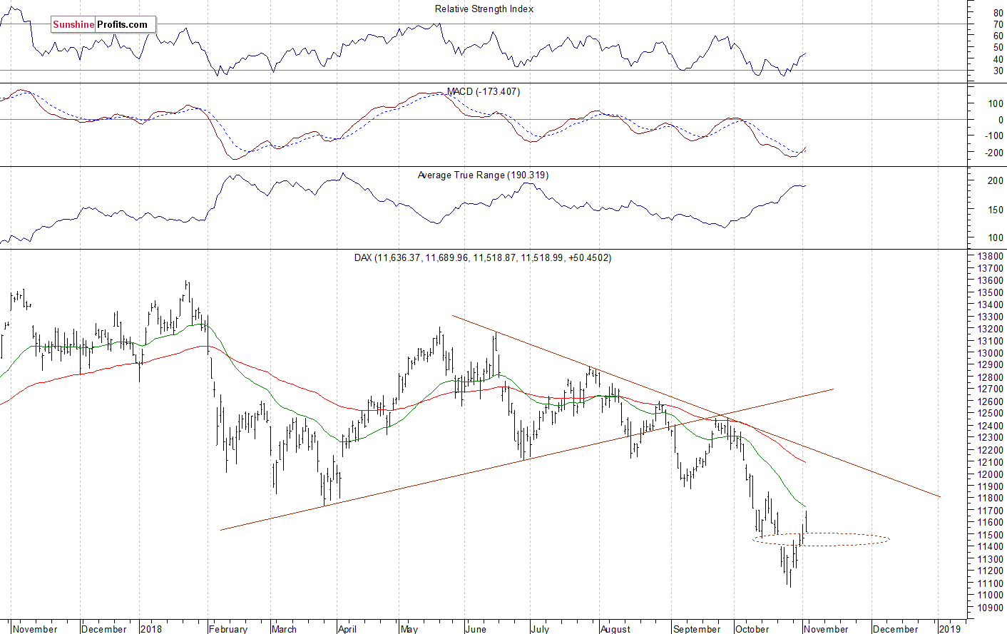 Daily DAX index chart