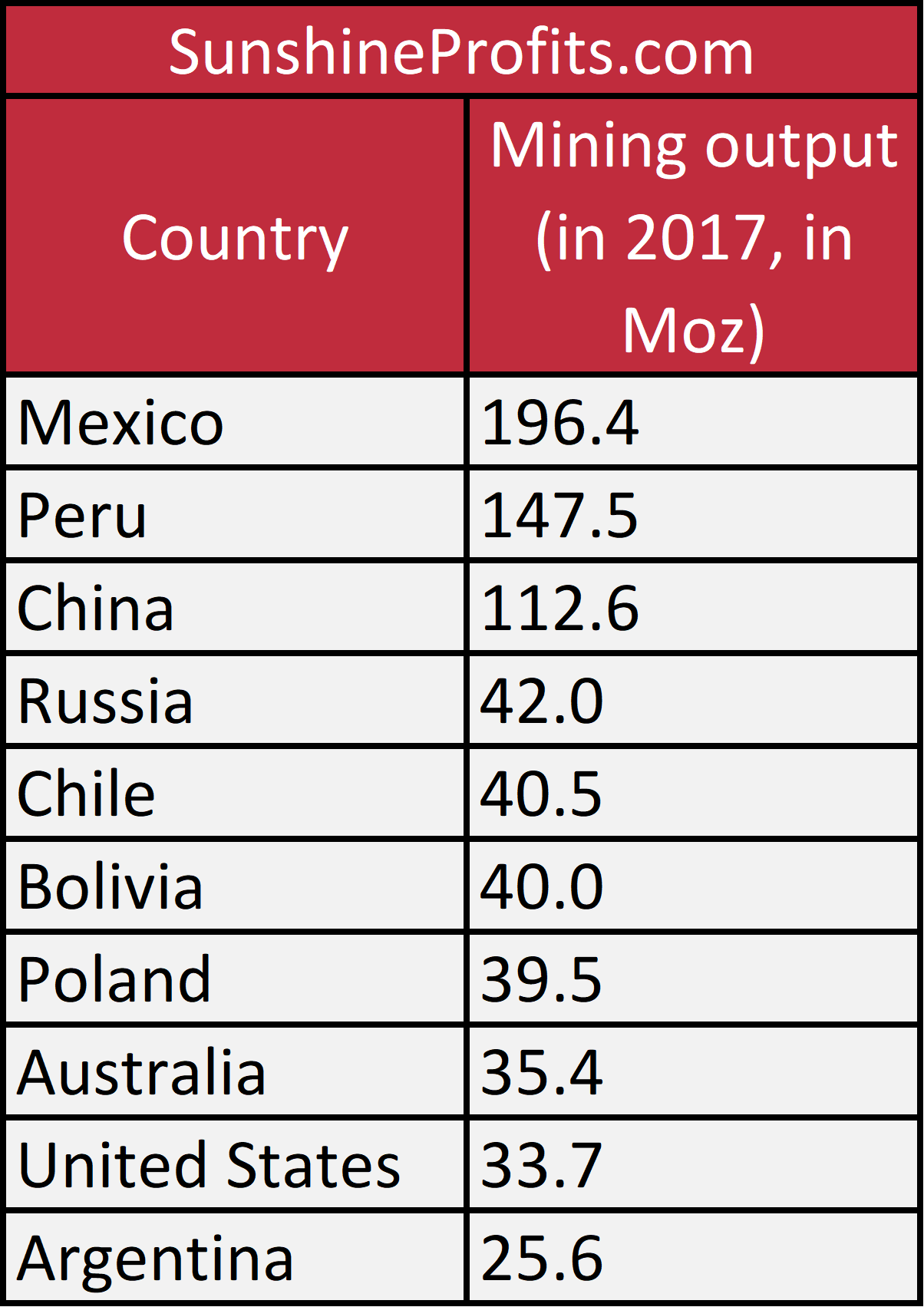 Silver producing countries (top ten), according to the 2018 World Silver Survey