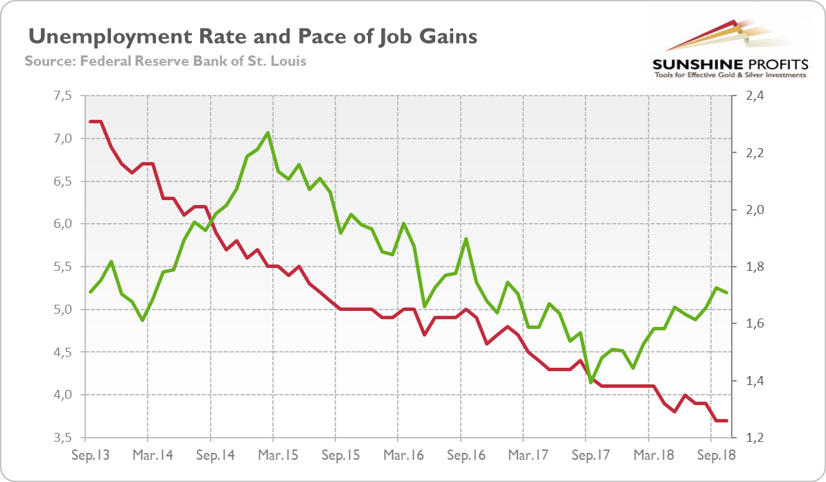 U.S. unemployment rate (red line, left axis, U-3, in %) and total nonfarm payrolls percent change from year ago (green line, right axis, % change from year ago) from September 2013 to October 2018
