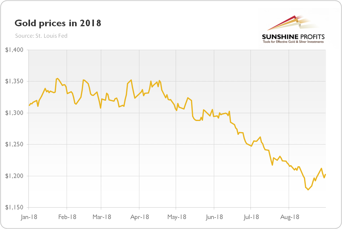 Gold prices (London P.M. Fix, in $) from January to August 2018