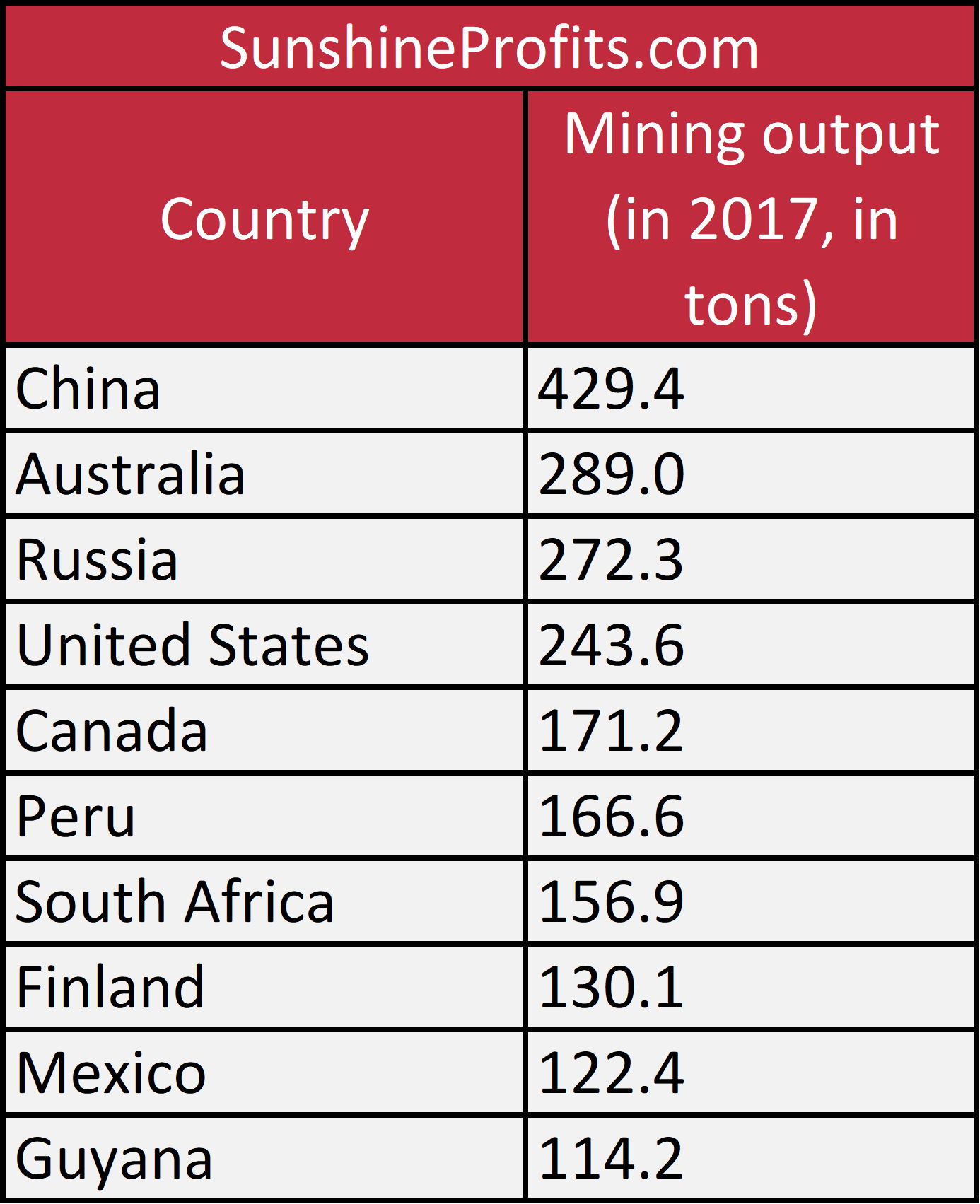 Gold producing countries (top ten), according to the WGC
