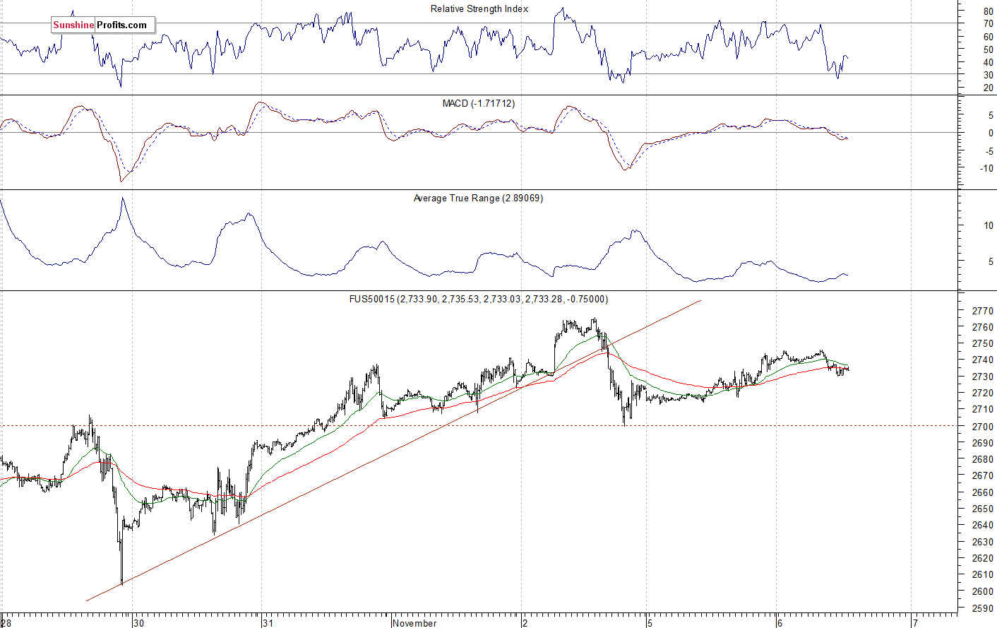 S&P 500 futures contract - S&P 500 index chart