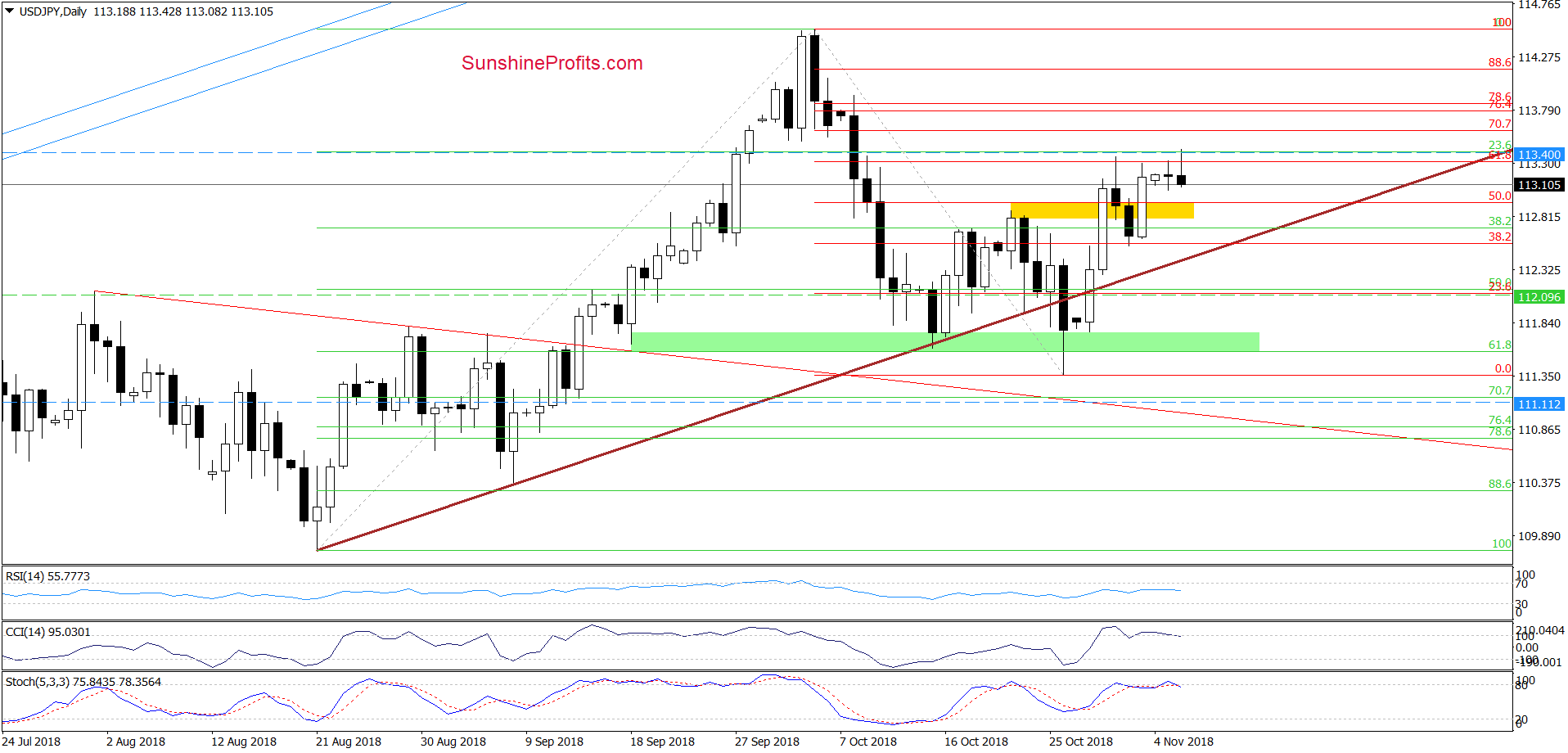 USD/JPY - daily chart