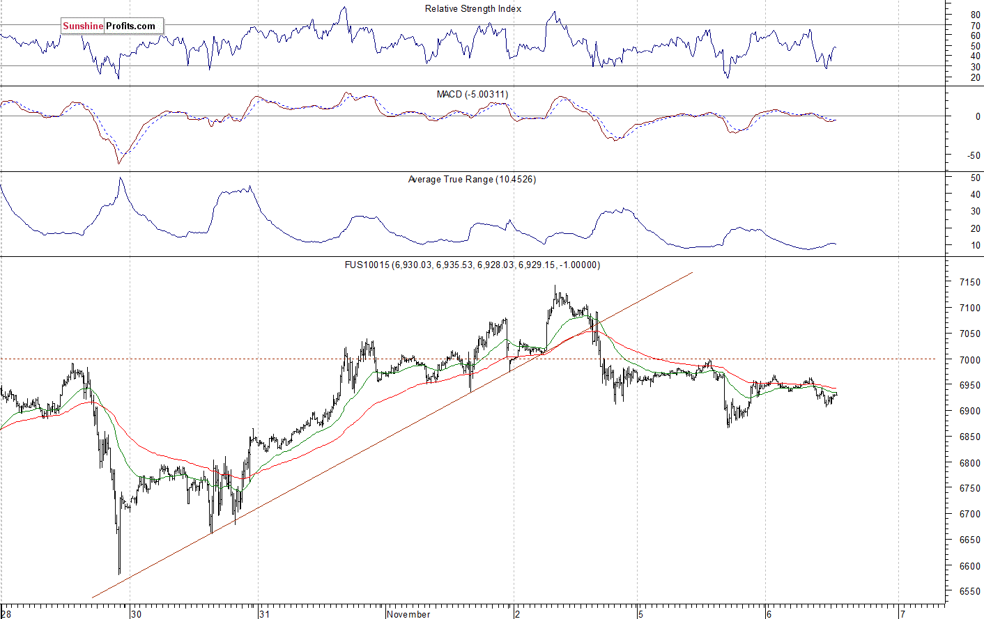 Nasdaq 100 futures contract - Nasdaq 100 index chart