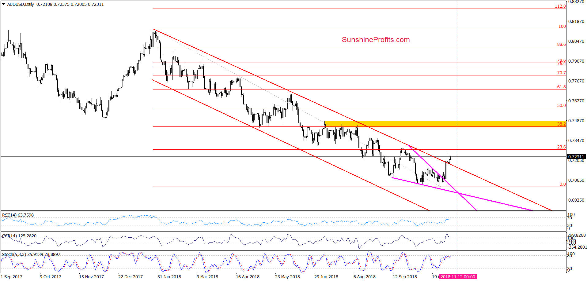 AUD/USD - daily chart