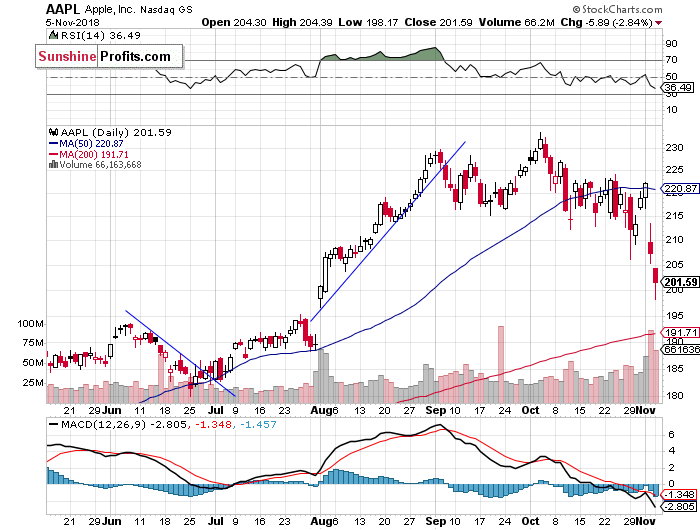 Daily Apple, Inc. chart - AAPL