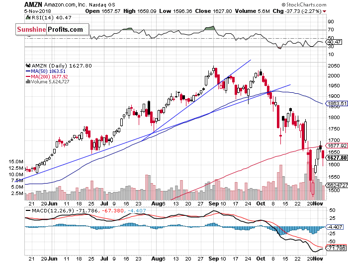 Daily Amazon.com, Inc. chart - AMZN