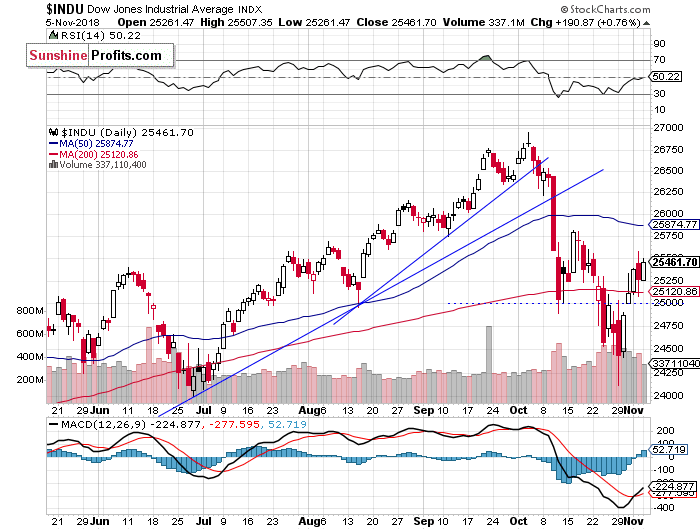 Daily DJIA index chart - DJIA, Blue-Chip Index