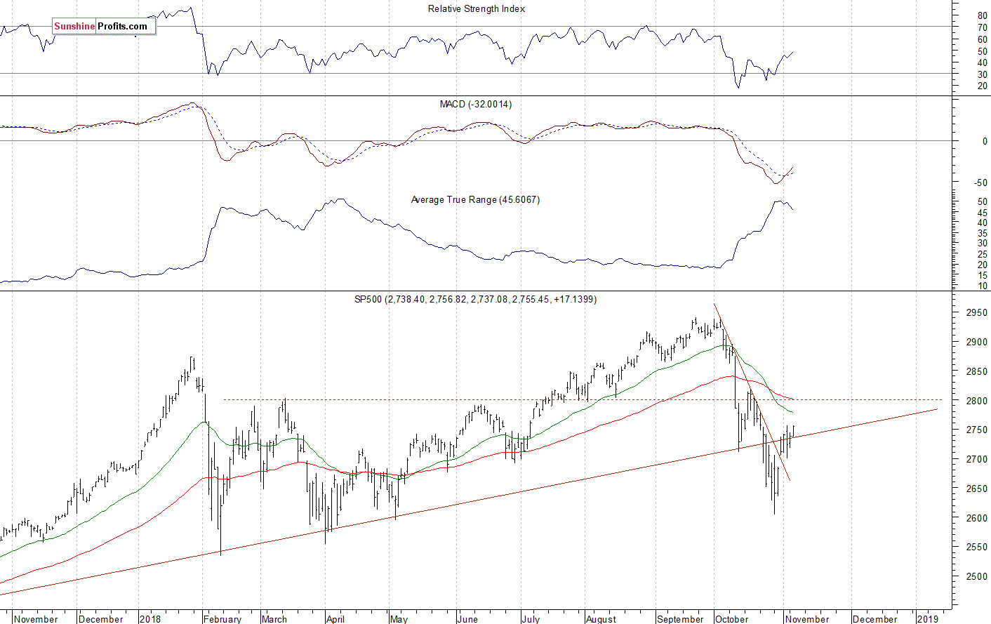 Daily S&P 500 index chart - SPX, Large Cap Index