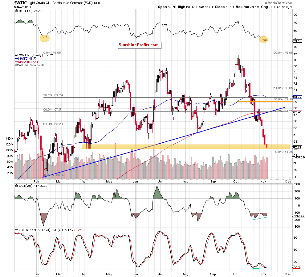 Light Crude Oil - Continuous Contract Daily