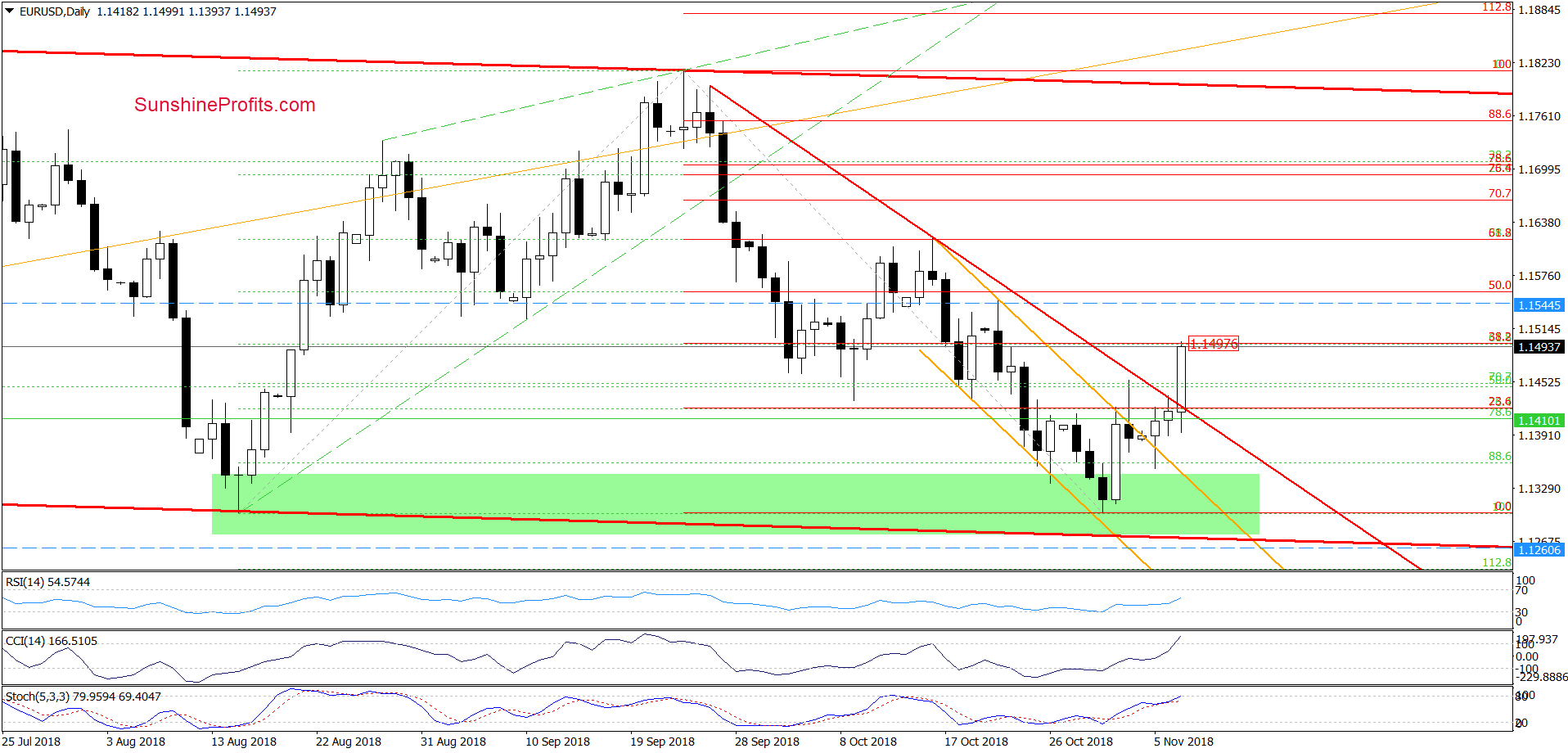 EUR/USD - daily chart