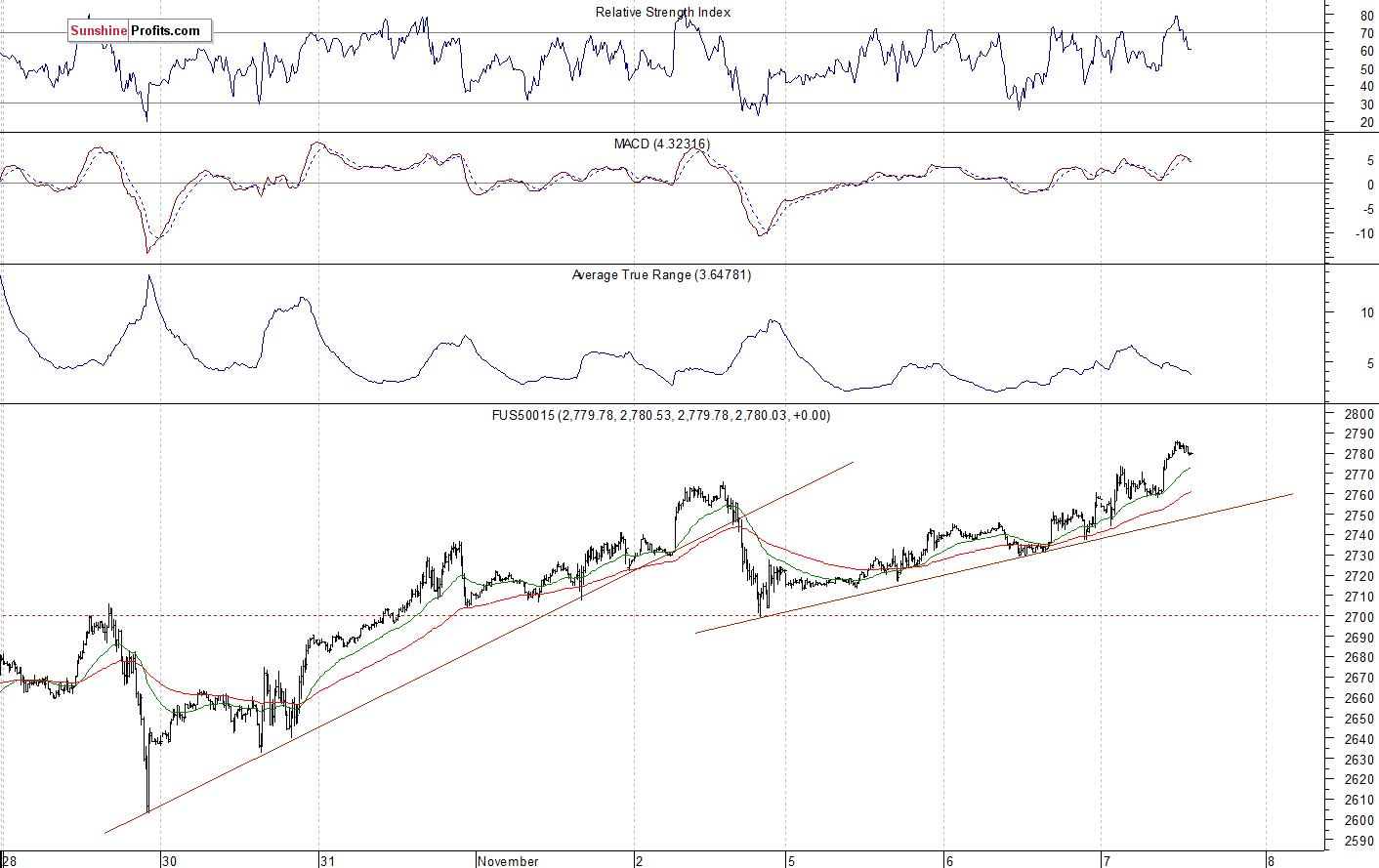 S&P 500 futures contract - S&P 500 index chart