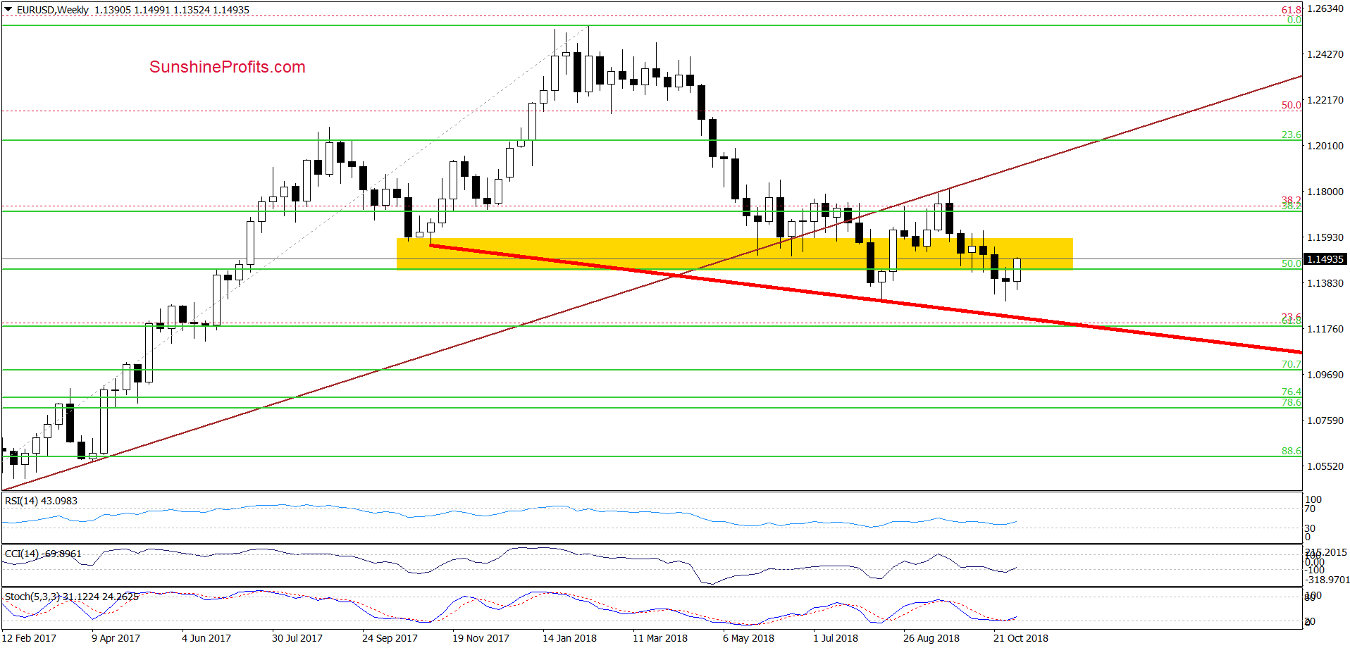 EUR/USD - weekly chart