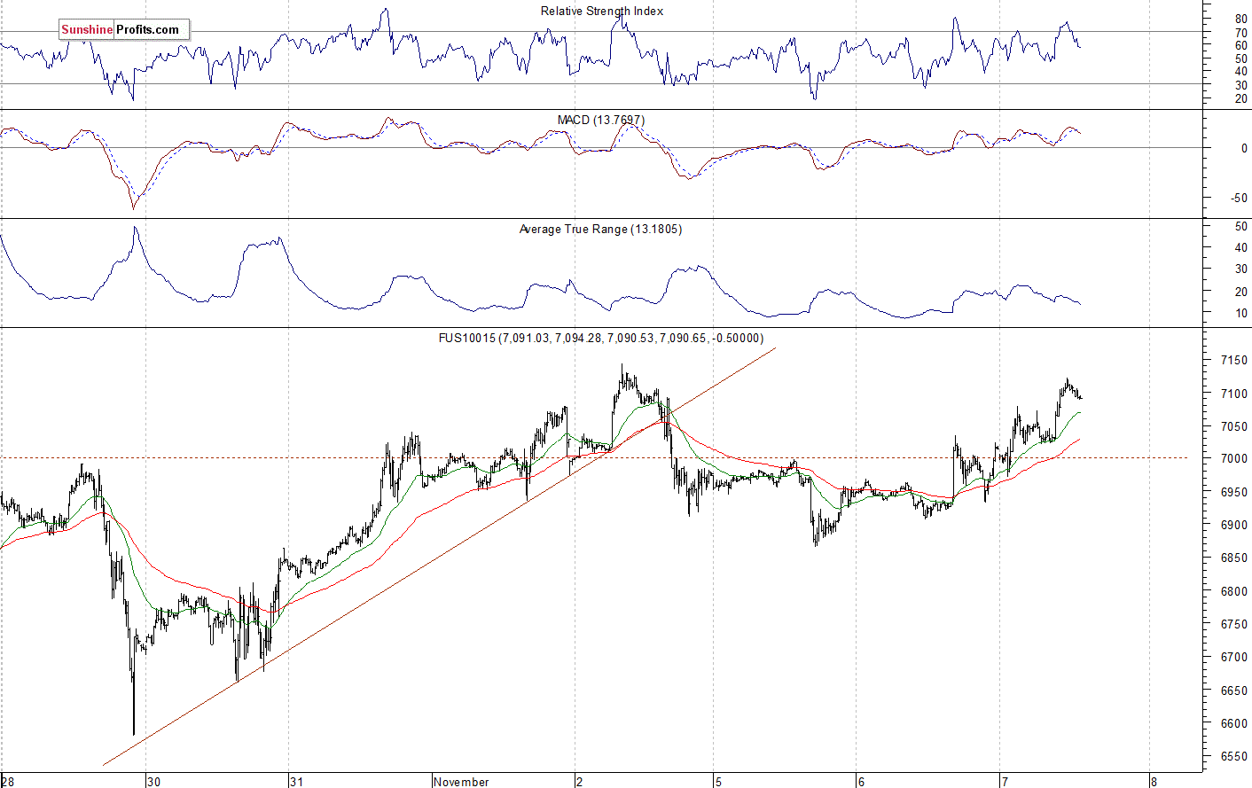 Nasdaq 100 futures contract - Nasdaq 100 index chart