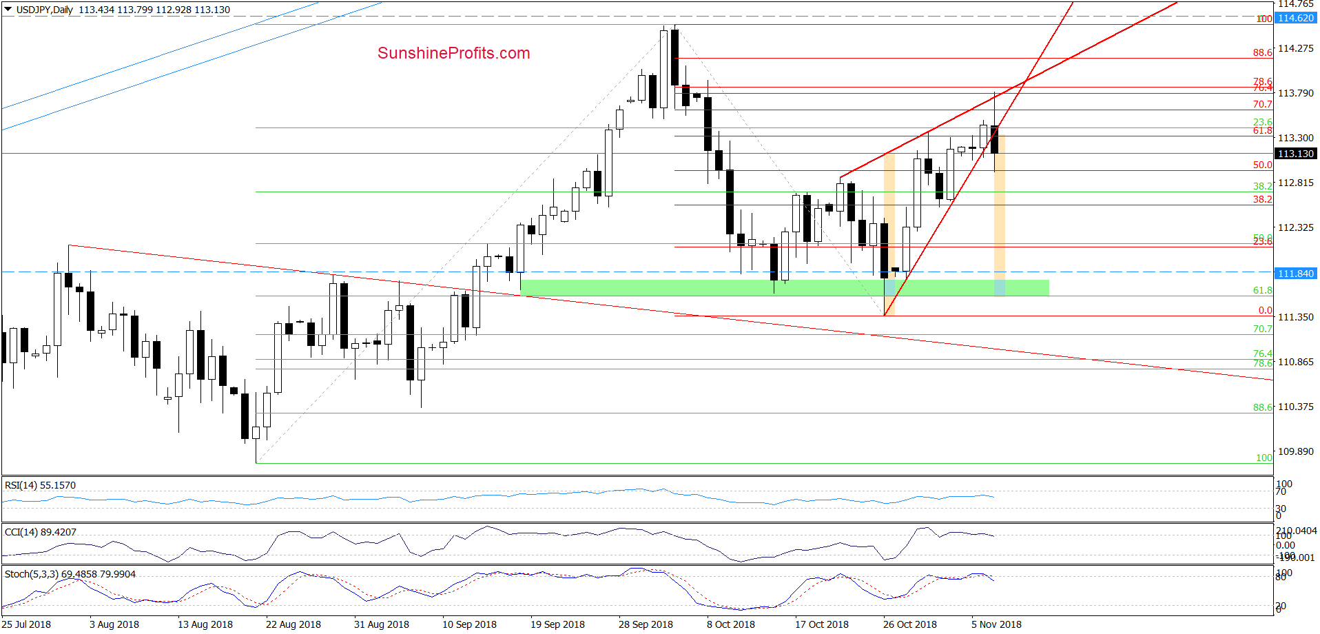 USD/JPY - daily chart