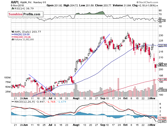 Daily Apple, Inc. chart - AAPL