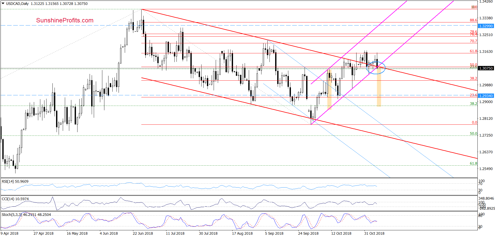 USD/CAD - daily chart