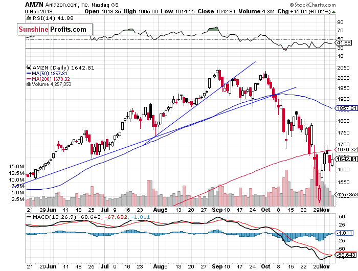 Daily Amazon.com, Inc. chart - AMZN