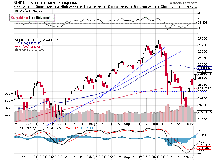 Daily DJIA index chart - DJIA, Blue-Chip Index