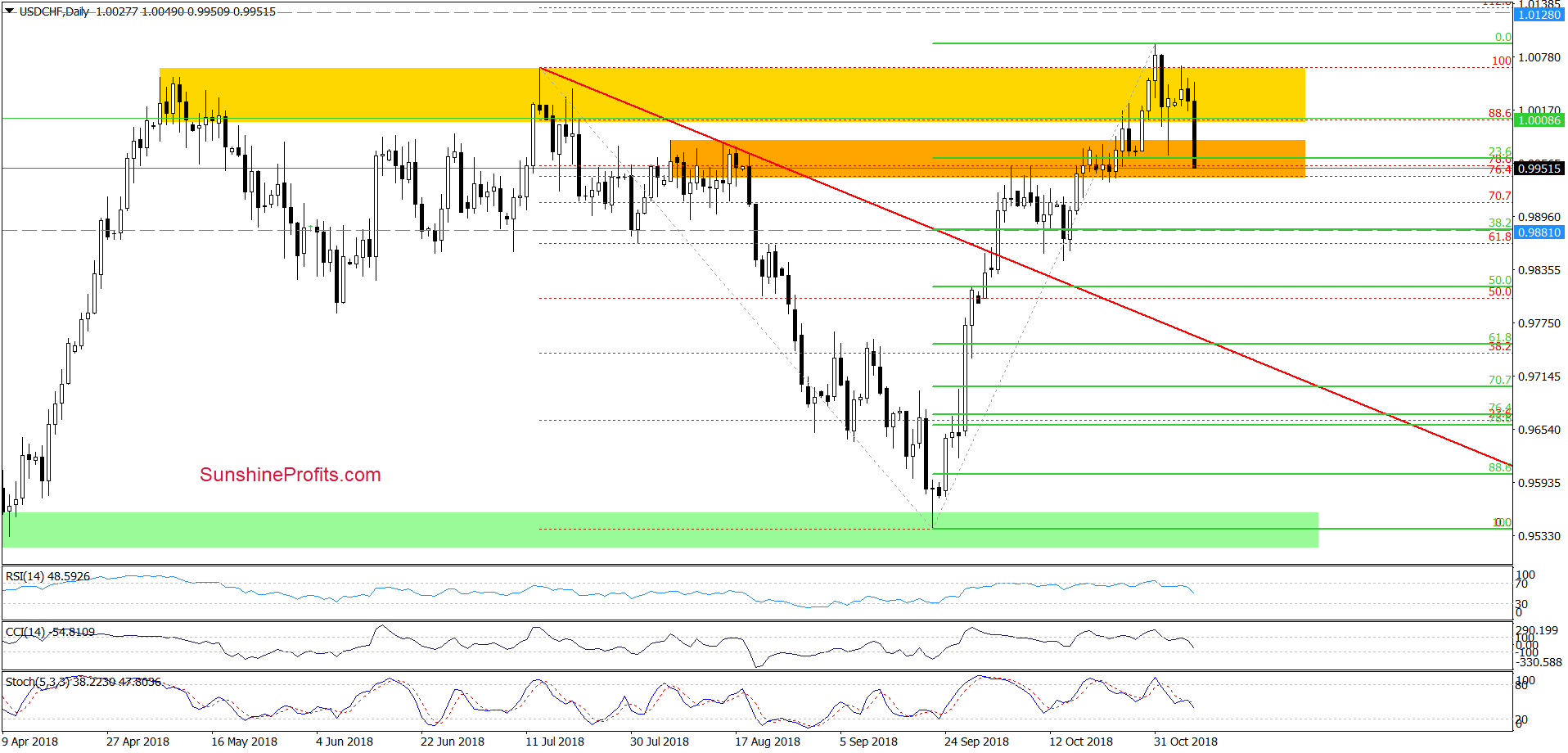 USD/CHF - daily chart