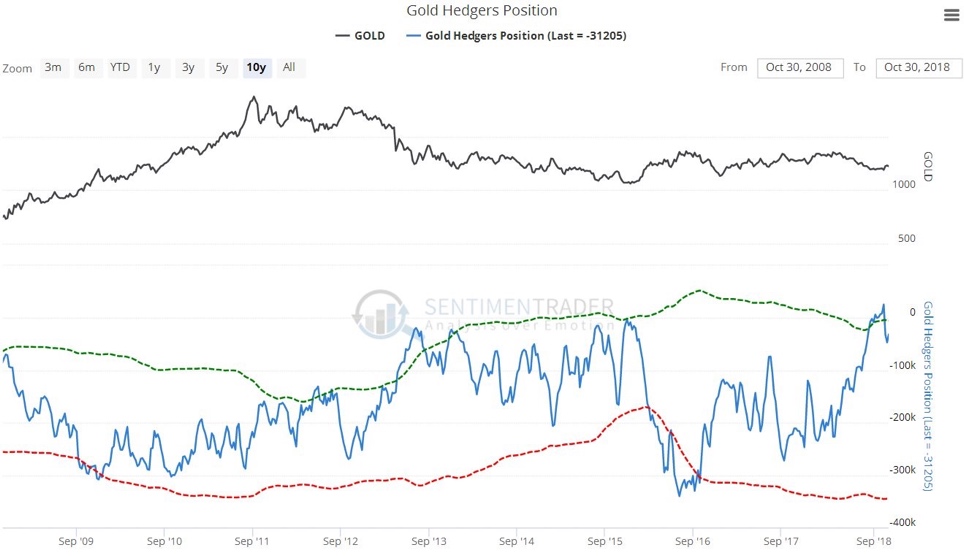 Gold Hedgers Position