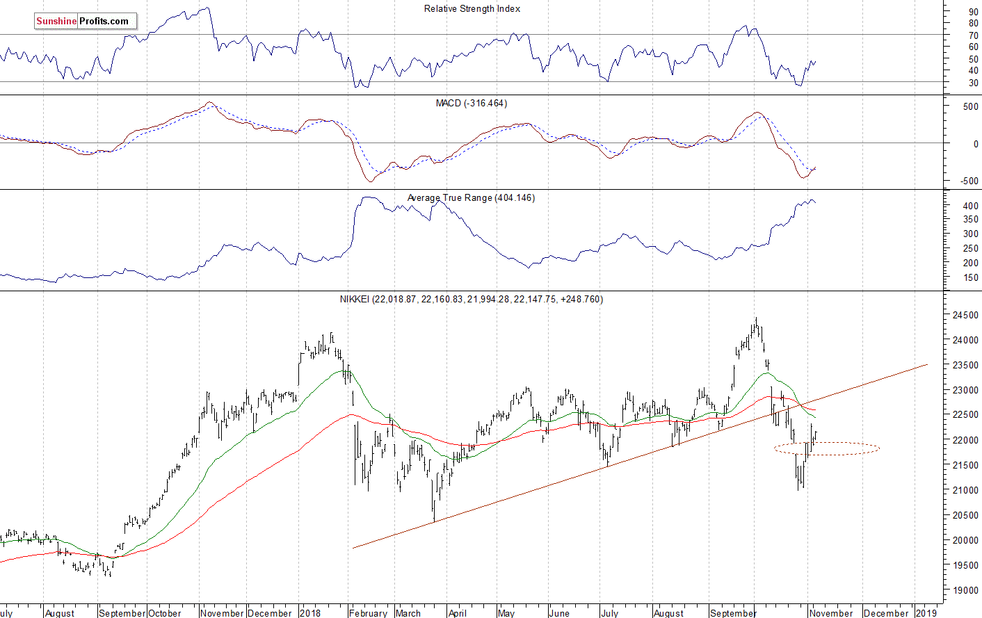 Daily Nikkei 225 index chart