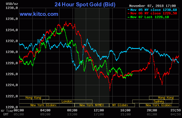 Gold prices from November 5 to November 7, 2018