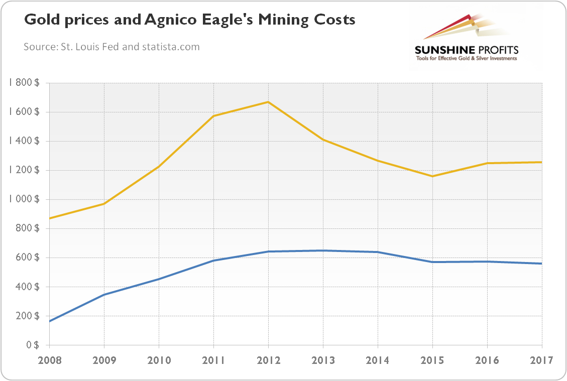 Gold prices (yellow line, London P.M. Fix, yearly averages, in $) and Agnico Eagle’s mining costs per ounce (blue line, in $)