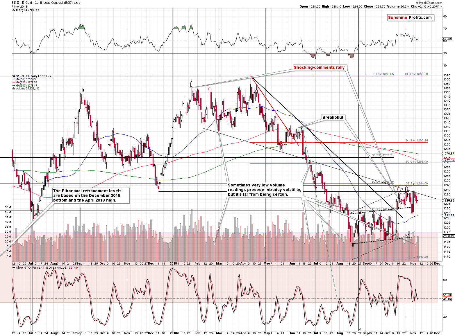 Gold - Continuous Contract